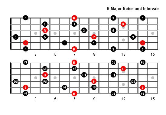 Exploring B Major Arpeggios