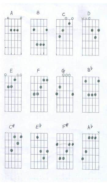 Guitar Tablature Fingering