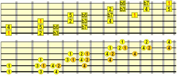Scalability and Fretboard Design