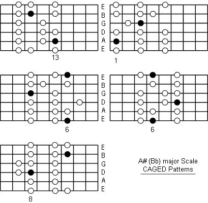 Understanding Key Signature and Modes