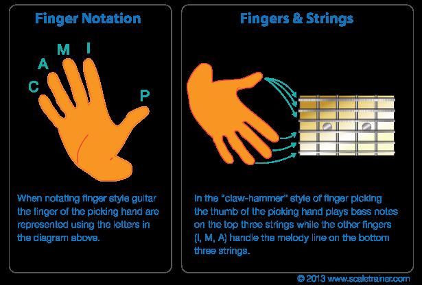 Applying PIMA to Fingerstyle Guitar