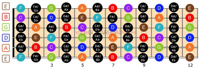 Fretboard Diagrams and Positions