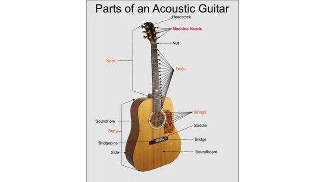 How Does It Affect Guitar Tone?