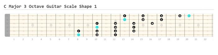 Octave Positions of Middle C