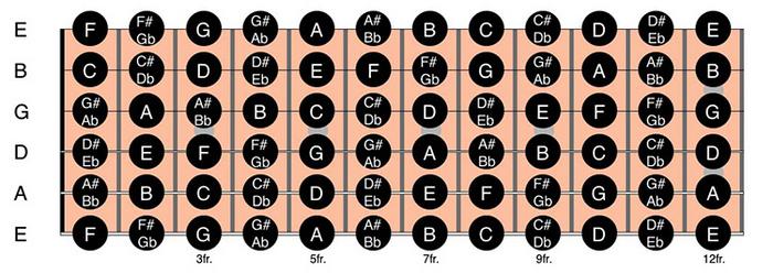 Understanding Transposing for the Guitar