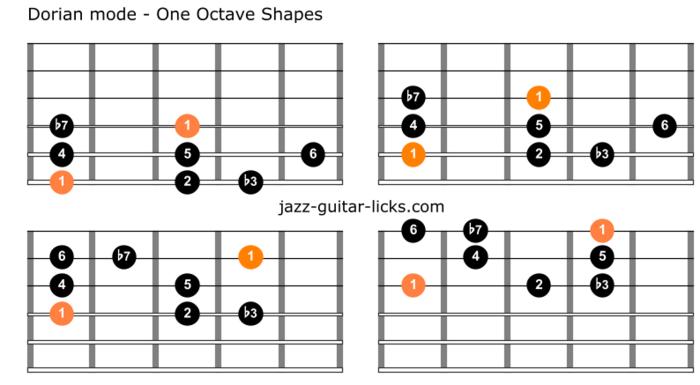 Distinct Features of Dorian Mode