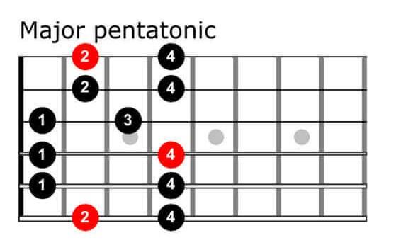 Interpreting Guitar Scale Charts