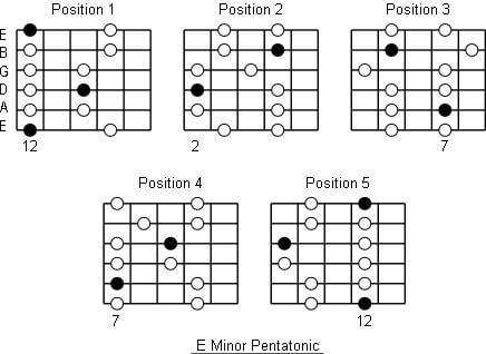 Structure of the E Minor Pentatonic Scale