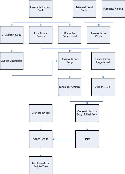 The Assembly Process