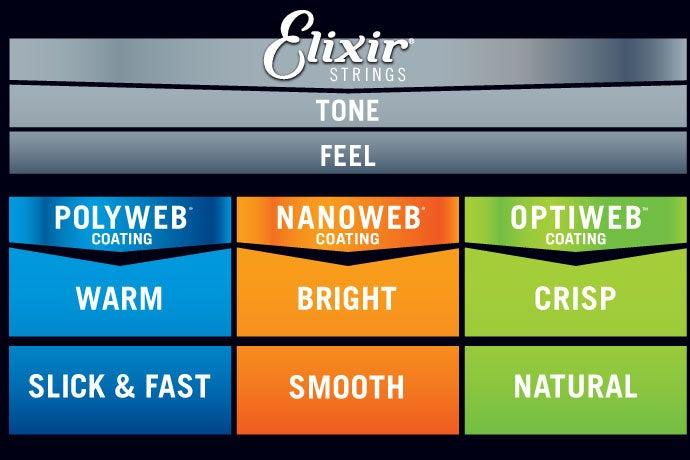 Thomastik vs Elixir Strings Comparison