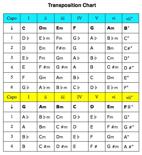 Basic Transposition Techniques