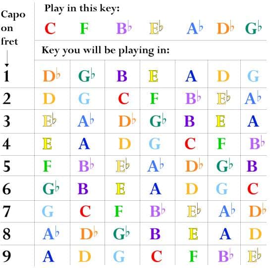 Understanding Capo Positions