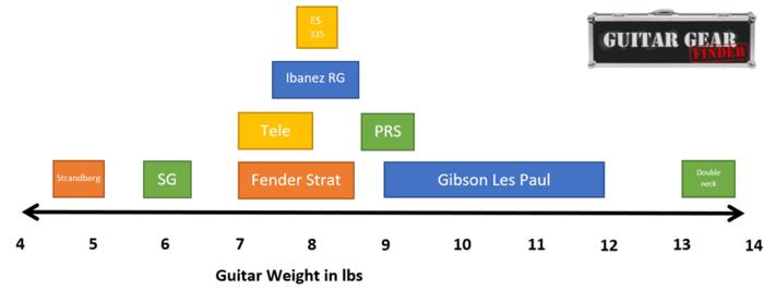 Weight Considerations