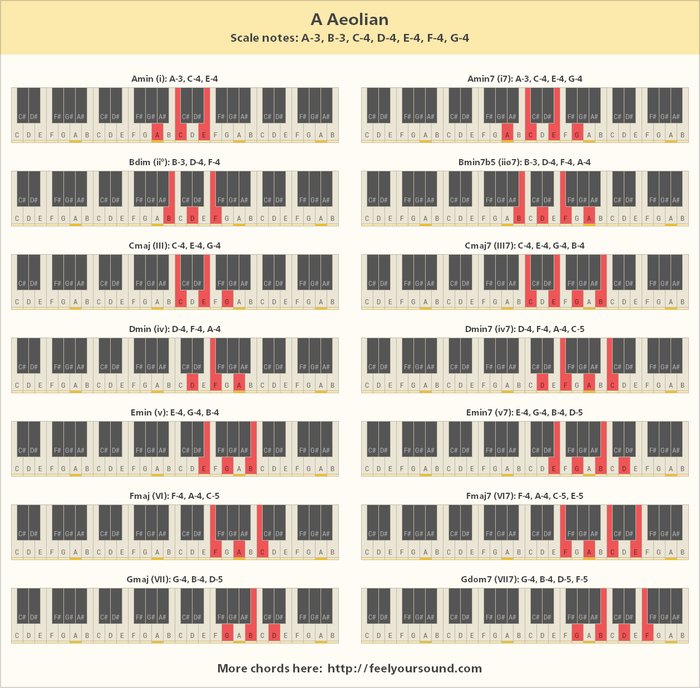 Chords and scale notes of A Aeolian