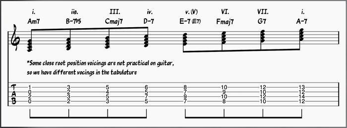 Learn The Aeolian Scale On Guitar and Piano in 12 Keys