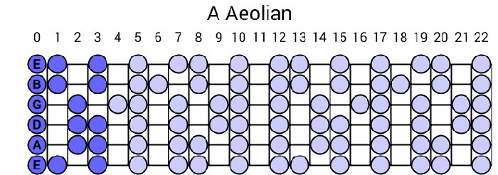 A Aeolian Scale