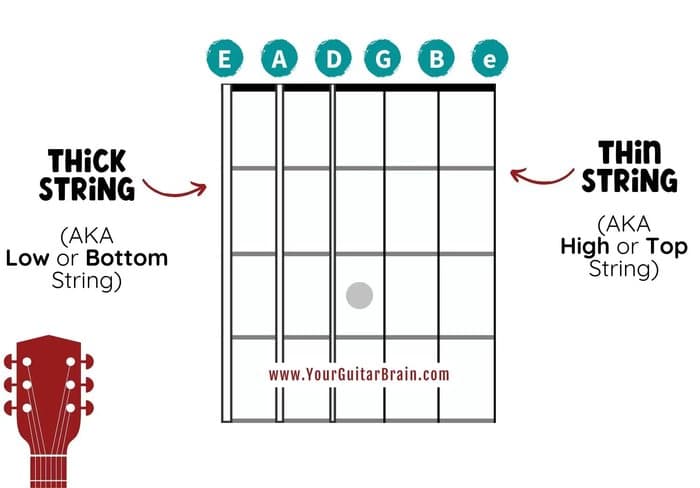 Guitar Strings Notes for Beginners (+ How to Remember Trick)