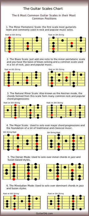 Guitar scales and their formulas - The More You Know post - Imgur