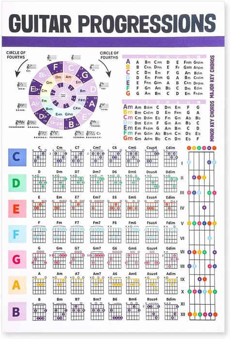 Guitar Chord Chart, Laminated Guitar Fretboard Poster The Circle ...