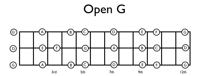 DroolFactory: Cigar Box Guitar: Open G Tuning for 3 String CBG