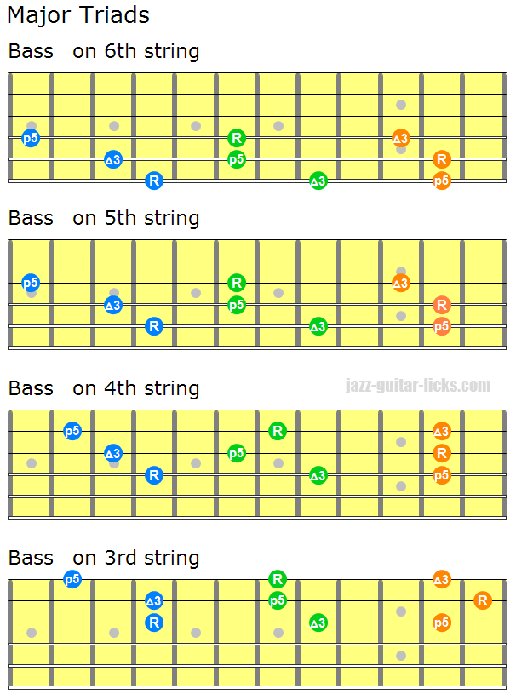 Major Chords For Guitar - Theory and Diagrams