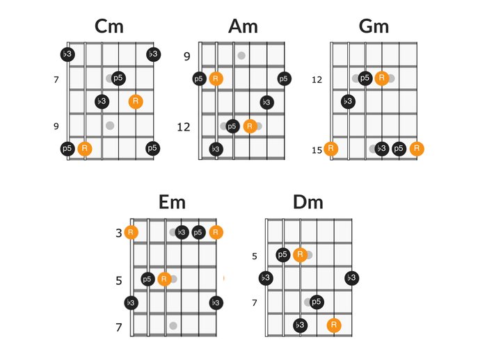 Using Arpeggios to Visualize the Guitar Fretboard