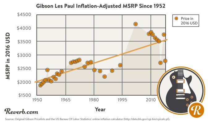 Guitaronomics: Have Guitars Become More Expensive Over | Reverb News