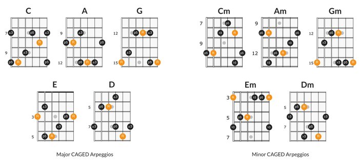 Arpeggio Exercises for Guitar