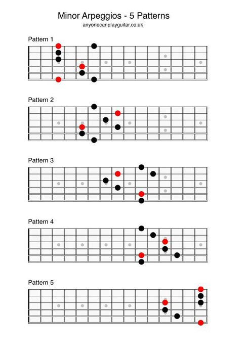 Minor Arpeggios - Anyone Can Play Guitar