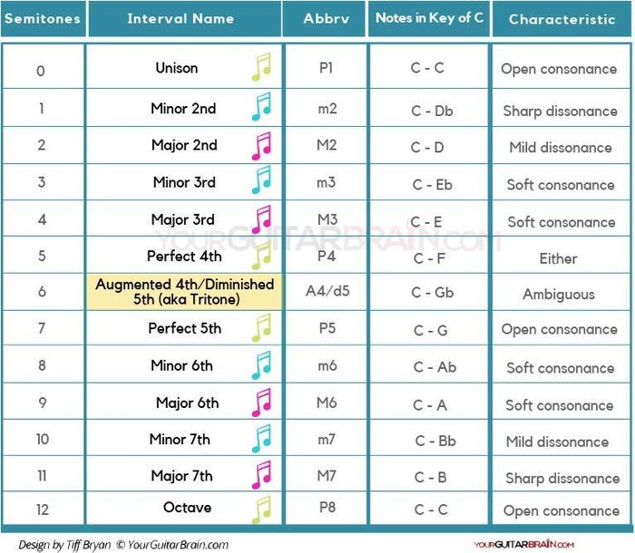 Music Interval Chart: Learn The Names of Intervals