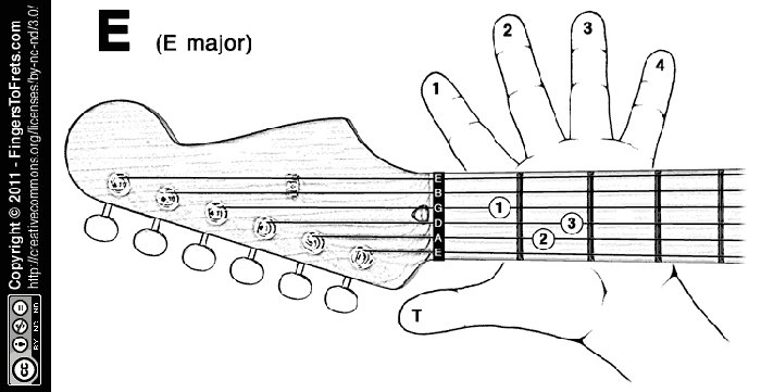Fingers to Frets: Visual Guitar Chord Charts