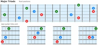 Guitar Triads - 84 Shapes - Lesson With PDF