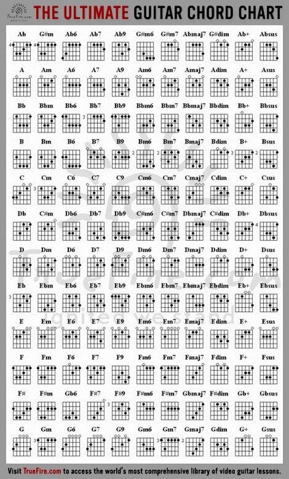 Every Guitar chord you'll ever need in one chart