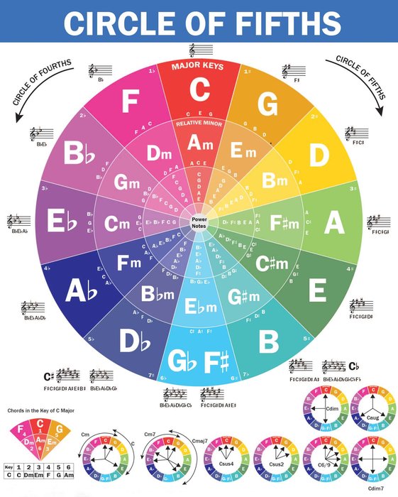Amazon.com: QMG The Circle of Fifths Poster for Guitar and Piano- Reference Guide for Beginner to Learn Harmony and Music Theory, Guitar Chord ...