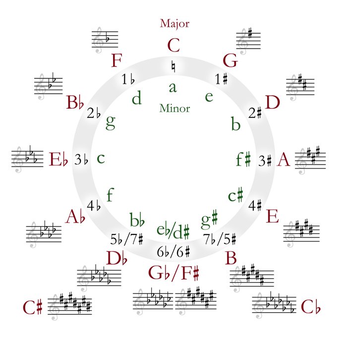 Circle of fifths - Wikipedia