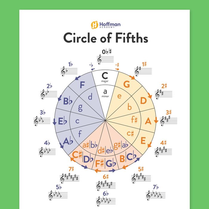 Circle of Fifths Chart | PDF, Free Download, Printable