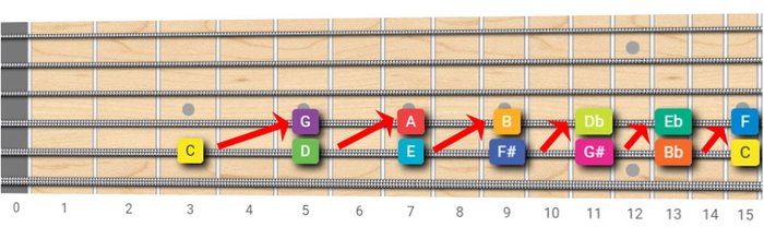 The Circle Of Fifths for Guitarists: Interactive Tool + Tutorial illustrating the Circle of Fifths directly on the guitar fretboard.