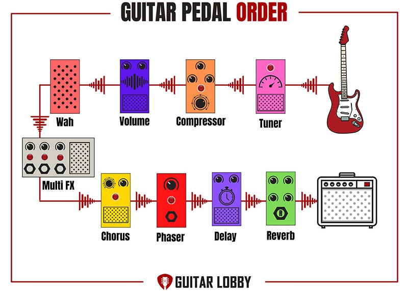 Diagram of guitar pedal order for controlling overdrive and tightening dirty tones