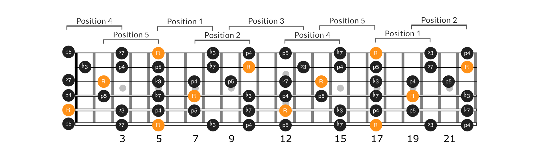 Complete A Minor Pentatonic Scale Positions on the Guitar Fretboard