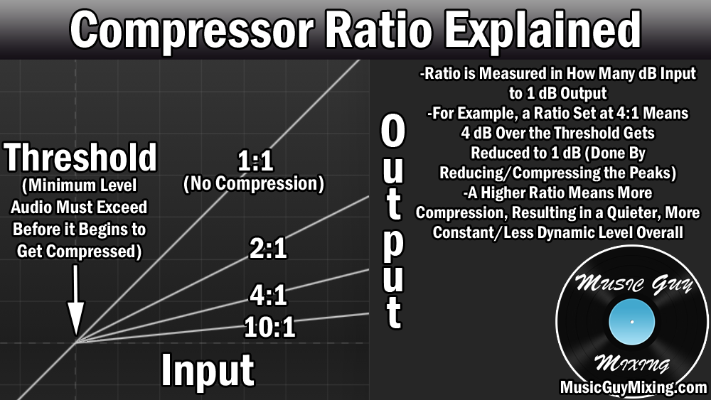 Visual explanation of compressor ratio and its effect on audio signal.