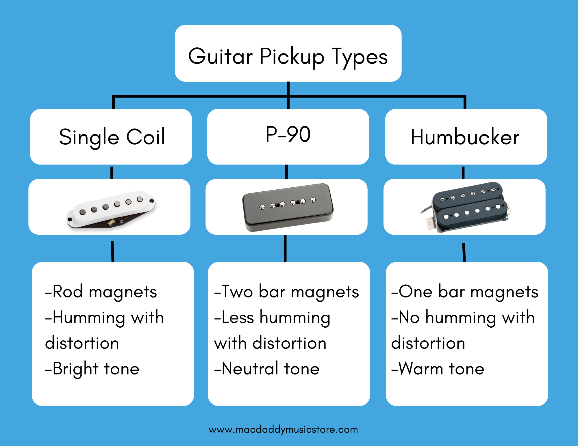 Detailed anatomy of a P90 guitar pickup.