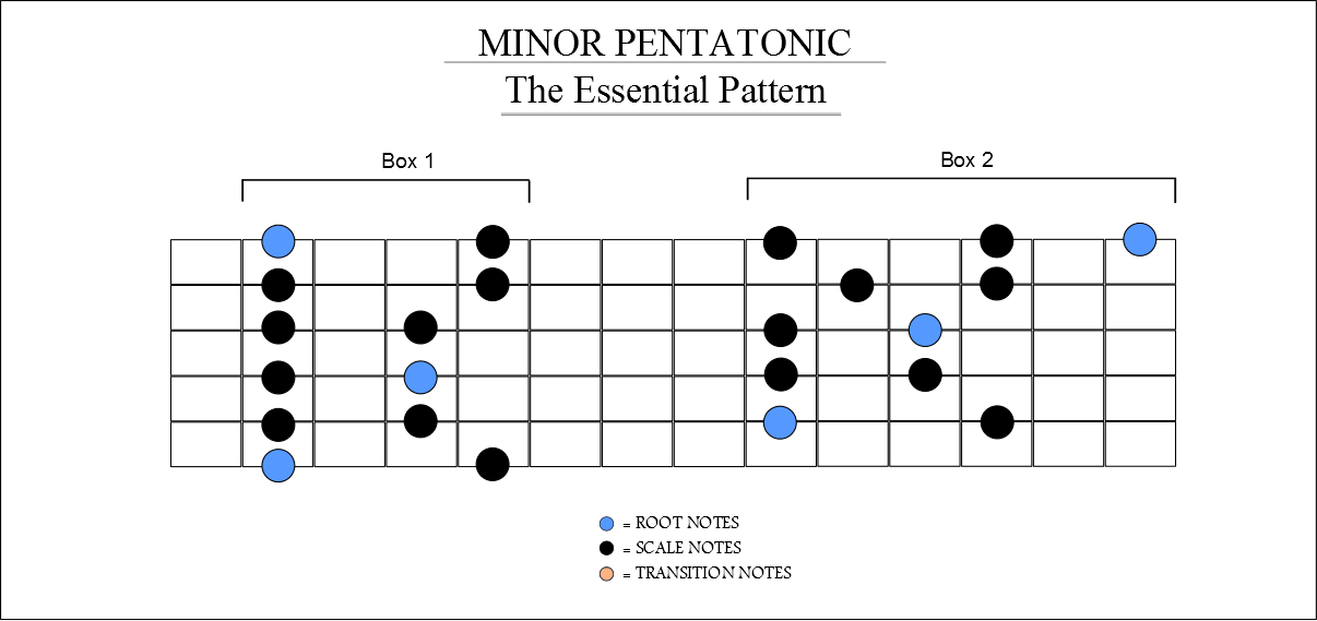 Combined A minor pentatonic shapes 1 and 2 for smooth switching
