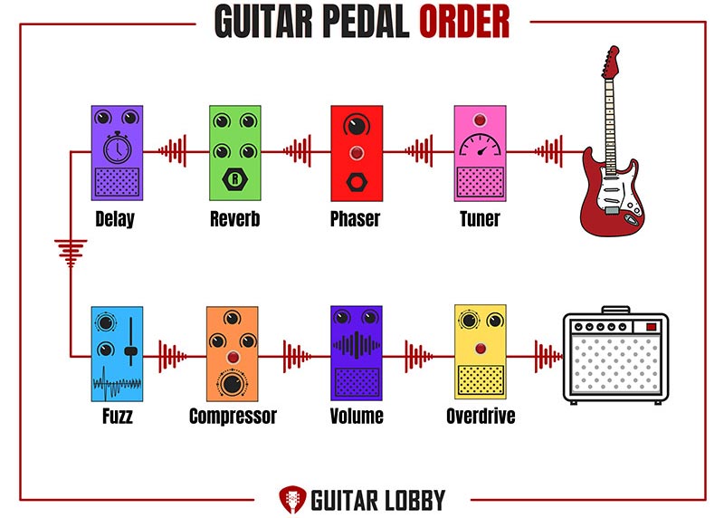 Common guitar pedal order including compression before overdrive.