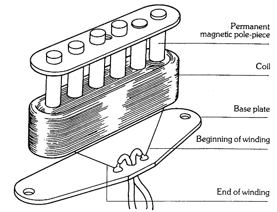 Technical diagram illustrating the internal coil structure of a P-90 pickup.