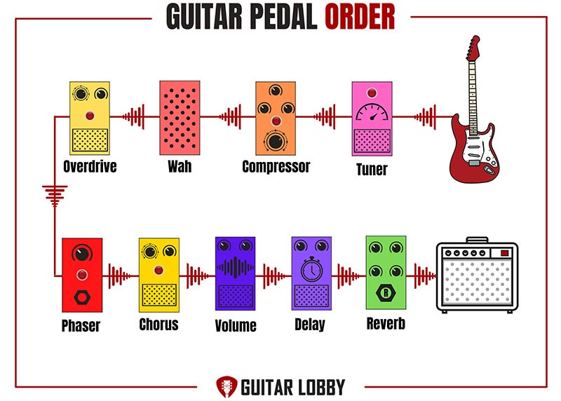 Diagram illustrating common pedal order including compression after overdrive.