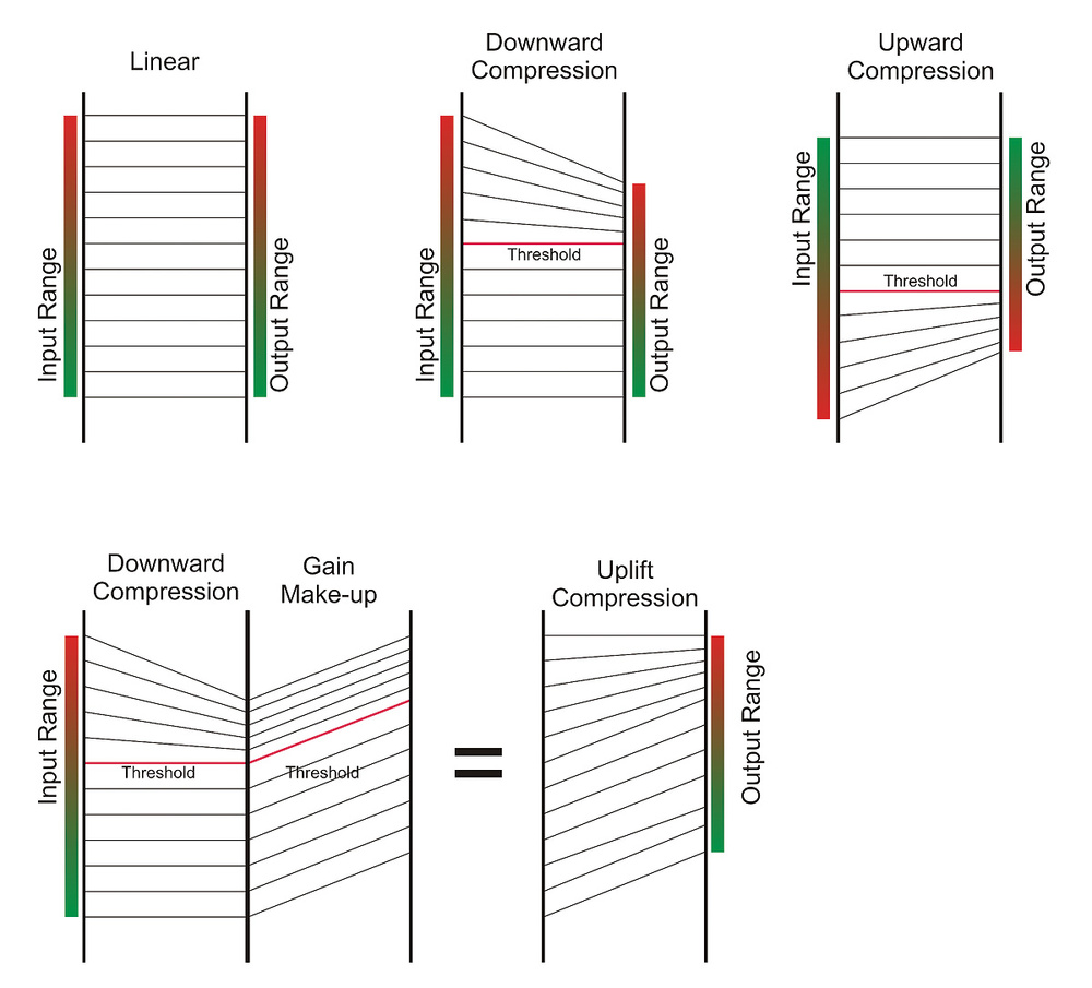 Graphical explanation of makeup gain and compression scales.