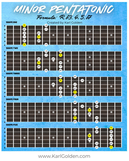 Complete guide to minor pentatonic scale shapes on guitar.