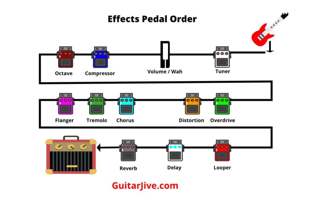 Pedalboard Signal Chain: A Simple (But Complete) Guide